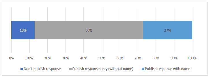 Figure 38. Willingness to have response published