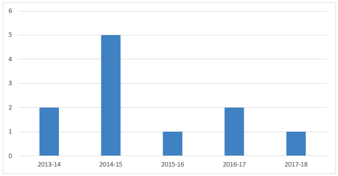 Figure 5: Police Scotland Disaggregated Offence Data for freshwater pearl mussels for 2013-14 to 2017-18