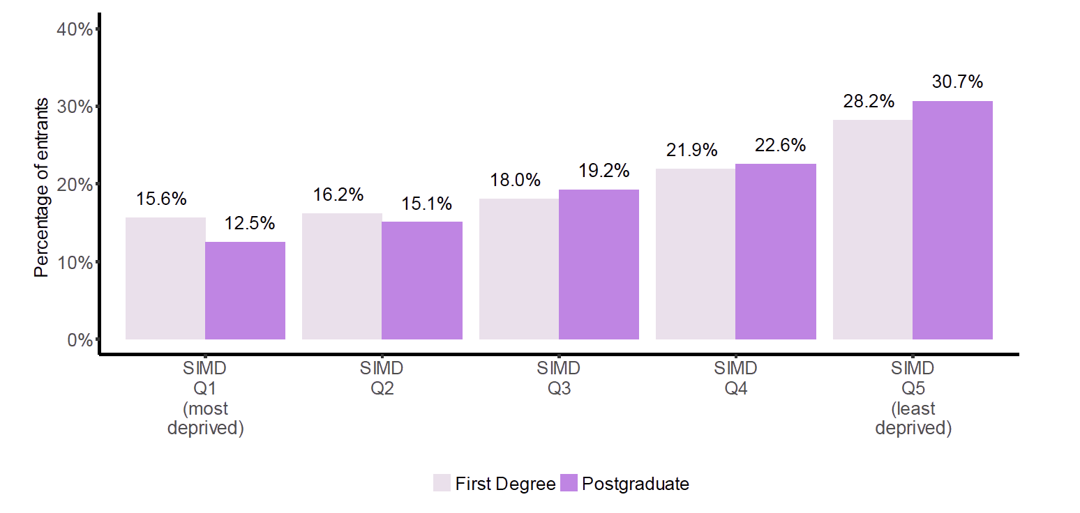 Figure 1: Percentage of full-time entrants in each SIMD quintile, by level of study