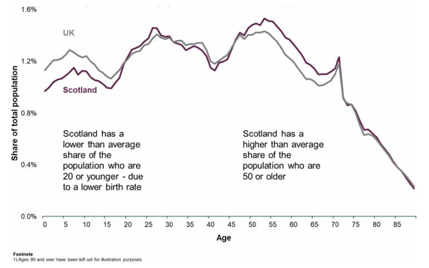 Figure 7: Age structure of the population, Scotland and the UK, year to mid-2018