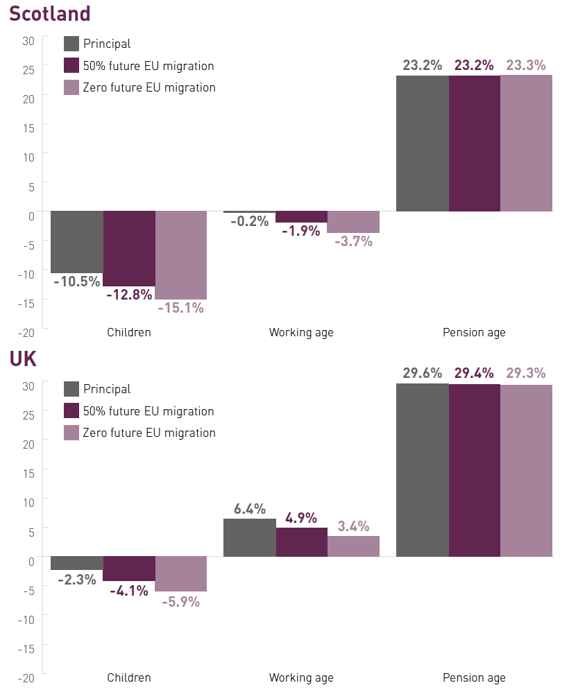 Figure 14: Projected change of components of Scotland and UK population growth, mid-2018 to mid-2043 using variant future migration scenarios