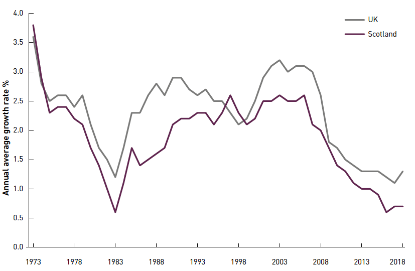 Figure 15: Average annual growth rate (over 10 years) of GDP