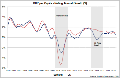 GDP per Capita - Rolling Annual Growth (%)