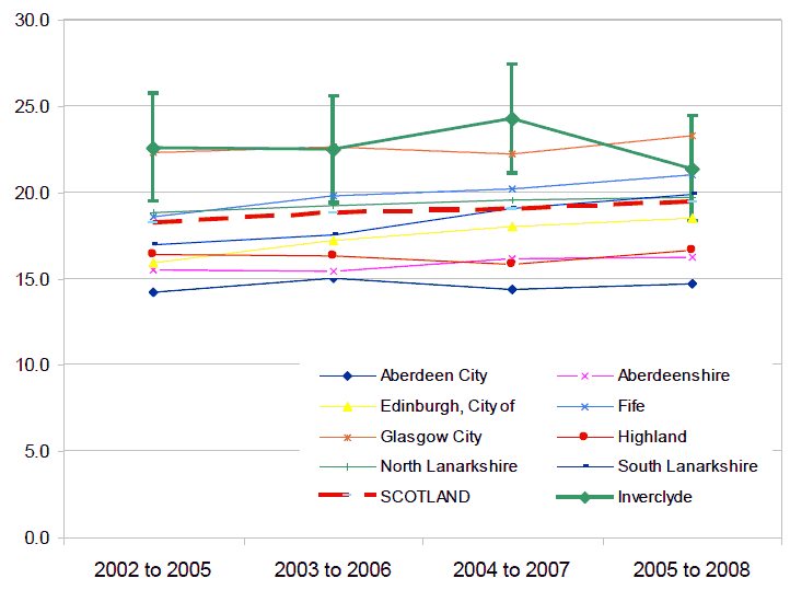 Figure 22 - Percentage of households in relative poverty in Inverclyde: 2002 to 2008 (4 year rolling average)