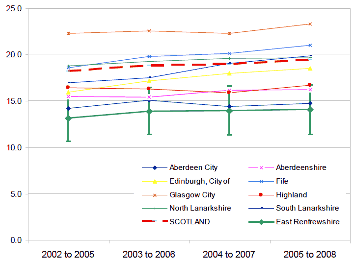 Figure 15 - Percentage of households in relative poverty in East Renfrewshire: 2002 to 2008 (4 year rolling average)