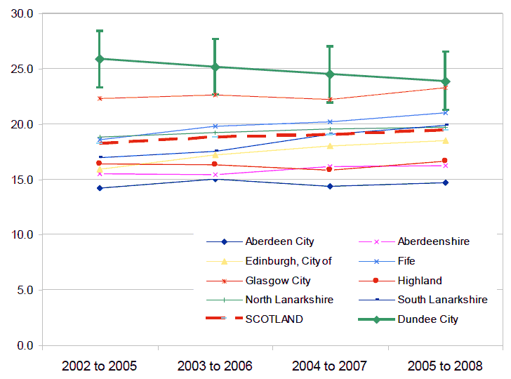 Figure 11 - Percentage of households in relative poverty in Dundee City: 2002 to 2008 (4 year rolling average)