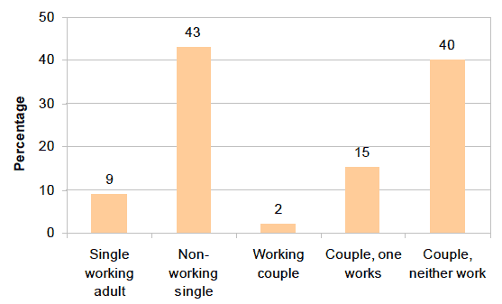Figure 2 - Relative poverty by number of workers in household head couple: Scotland 2008