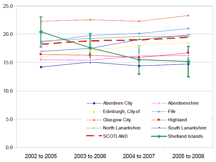 Figure 31 - Percentage of households in relative poverty in Shetland islands: 2002 to 2008 (4 year rolling average)