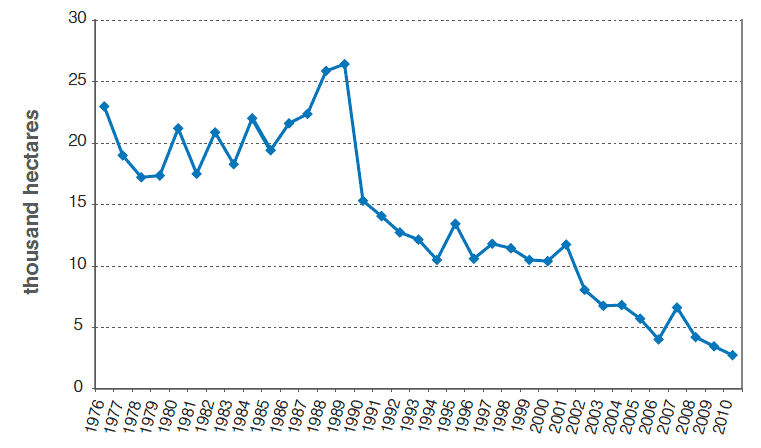 Figure 9 Woodland planting rate, 1978 to 2010