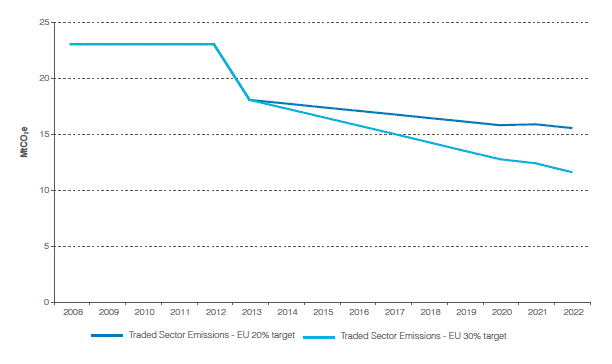 Figure 2: Estimated Scottish traded sector emissions under EU 20% and 30% targets