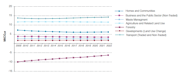 Figure 3: "Business as usual" projections of emissions for the non-traded sector, by sector, 2009 to 2022