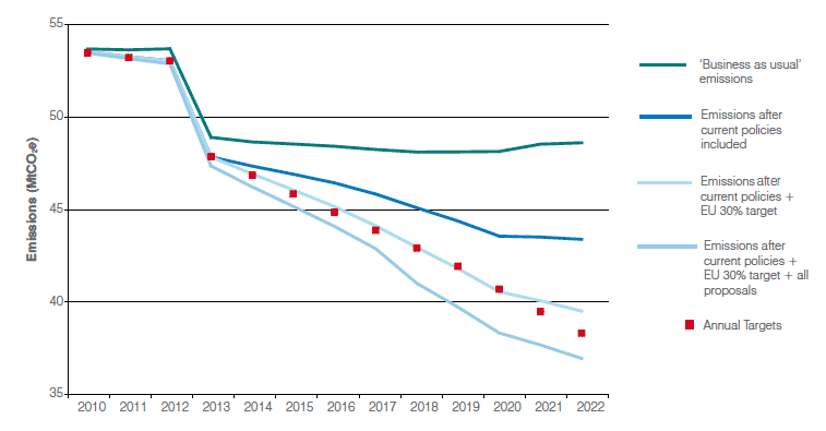 Figure 4: Annual emissions targets and projected Scottish emissions from 2010 to 2022 under "business as usual", and after inclusion of policies and proposals