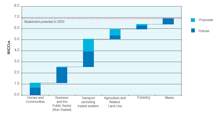Figure 5: Abatement potential in the non-traded sector in 2020 from policies and proposals, by sector