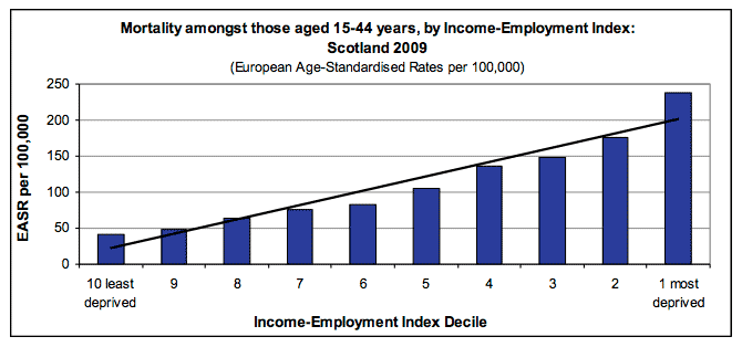 Mortality amongst those aged 15-44 years, by Income-Employment Index: Scotland 2009
