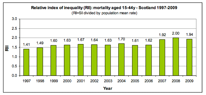 Relative index of inequality (RII): mortality aged 15-44y - Scotland 1997-2009