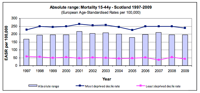 Absolute range: Mortality 15-44y - Scotland 1997-2009