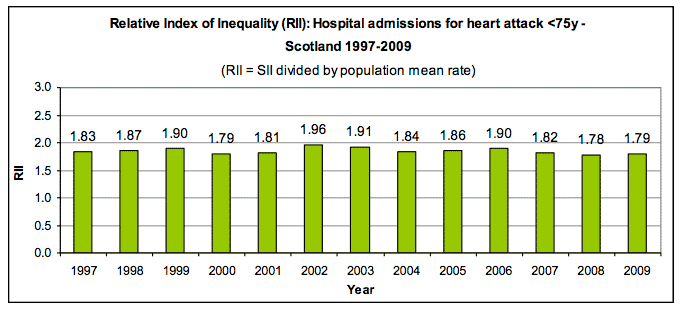 Relative Index of Inequality (RII): Hospital admissions for heart attack <75y - Scotland 1997-2009