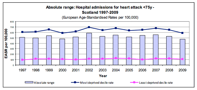 Absolute range: Hospital admissions for heart attack <75y - Scotland 1997-2009