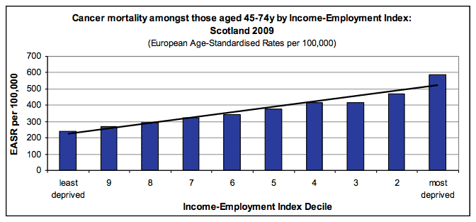 Cancer mortality amongst those aged 45-74y by Income-Employment Index: Scotland 2009