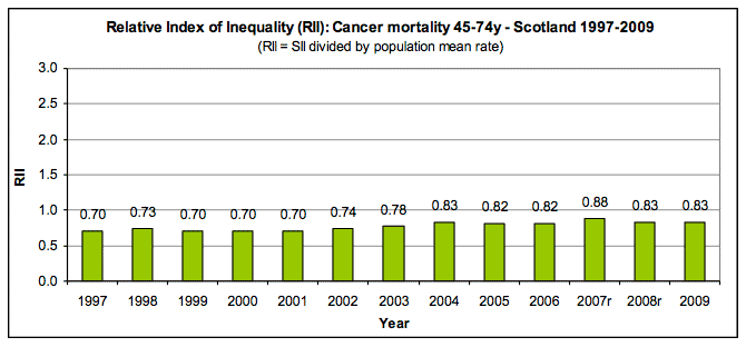 Relative Index of Inequality (RII): Cancer mortality 45-74y - Scotland 1997-2009