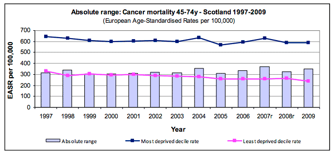 Absolute range: Cancer mortality 45-74y - Scotland 1997-2009