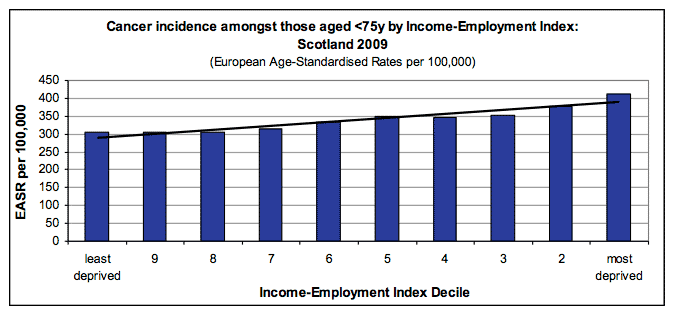 Cancer incidence amongst those aged <75y by Income-Employment Index: Scotland 2009