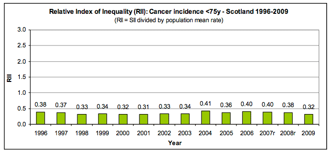 Relative Index of Inequality (RII): Cancer incidence <75y - Scotland 1996-2009