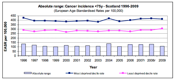 Absolute range: Cancer incidence <75y - Scotland 1996-2009