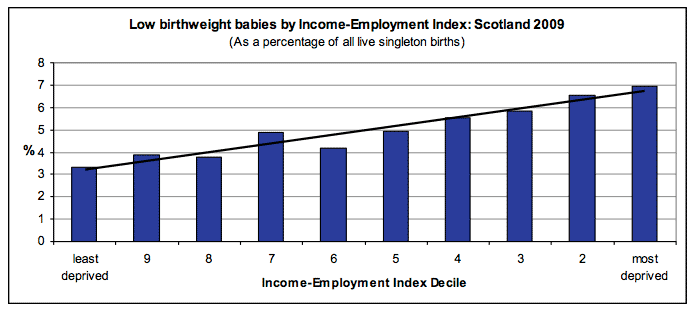 Low birthweight babies by Income-Employment Index: Scotland 2009