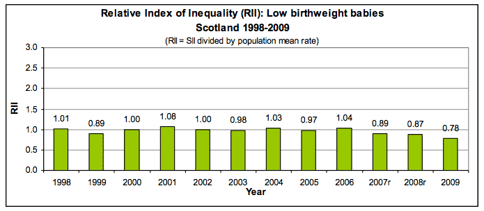 Relative Index of Inequality (RII): Low birthweight babies Scotland 1998-2009