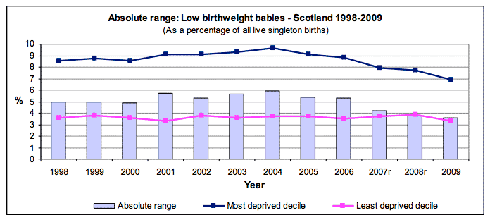 Absolute range: Low birthweight babies - Scotland 1998-2009