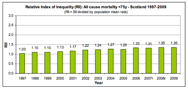 Relative Index of Inequality (RII): All cause mortality <75y - Scotland 1997-2009