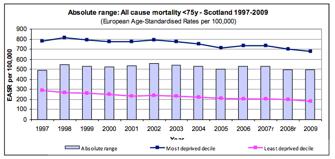 Absolute range: All cause mortality <75y - Scotland 1997-2009
