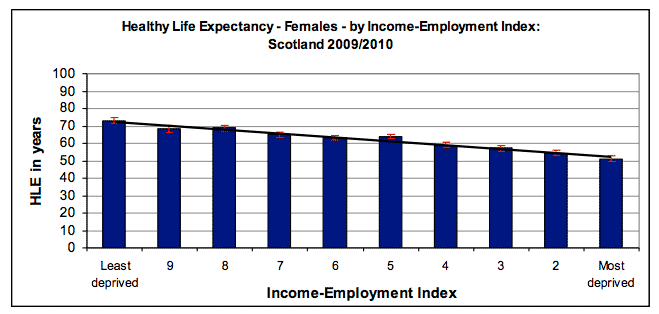 Healthy Life Expectancy - Females - by Income-Employment Index: Scotland 2009/2010