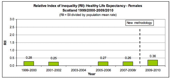 Relative Index of Inequality (RII): Healthy Life Expectancy - Females Scotland 1999/2000-2009/2010
