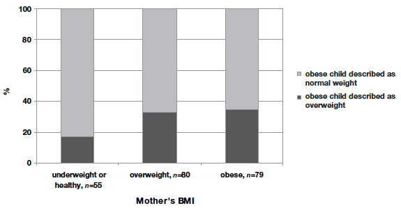 Figure 5.2 Mother's description of overweight or obese children at age 6 according to mother's BMI classification (b)