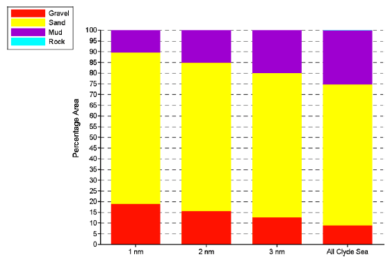 Figure 9.8 Percentage area cover in the three spatial zones (1nm, 2nm and 3nm from the coastline, and the Clyde as a whole) of the summary sediment types, mud, sand, gravel and rock.