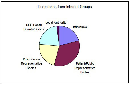 Responses from Interest Groups