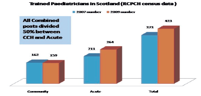 Figure 9: Present Configuration of the Paediatric Workforce in Scotland