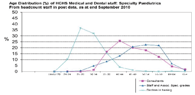 Figure 15: Age of Paediatricians by Grade in Scotland (2010) (ISD Scotland 2010)