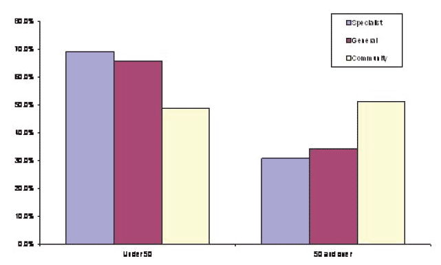 Figure 16: Proportion of UK Paediatric Consultants Under and Over 50 by Specialty (RCPCH Census 2009)