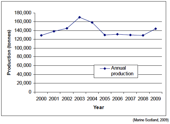  Image 1. Annual Production (Tonnes) of Atlantic Salmon in Scotland from 2000‑2009