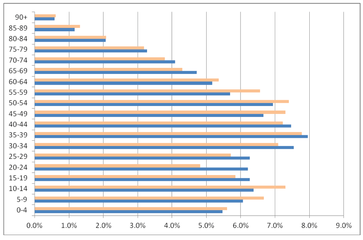  Image 36. Comparison of the Population of North Region with National Average
