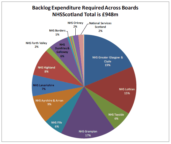 Backlog Expenditure Required Across Boards NHSScotland Total is £948m