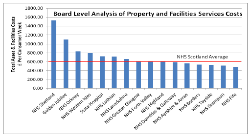 Board Level Analysis of Property and Facilities Services Costs