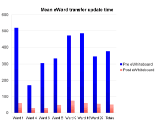 Mean eWard transfer update time