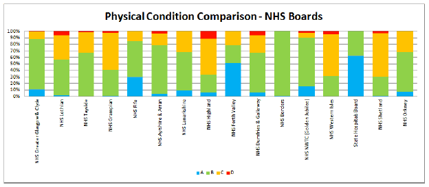 Physical Condition Comparison - NHS Boards