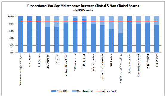 Proportion of Backlog Maintenance between Clinical & Non-Clinical Spaces - NHS Boards