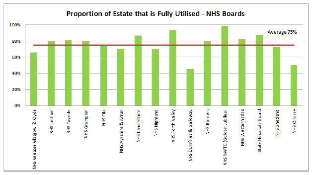 Proportion of Estate that is Fully Utilised - NHS Boards