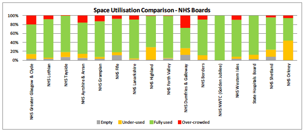Space Utilisation Comparison - NHS Boards